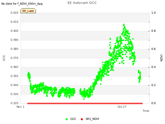 Explore the graph:EE Autocam GCC in a new window