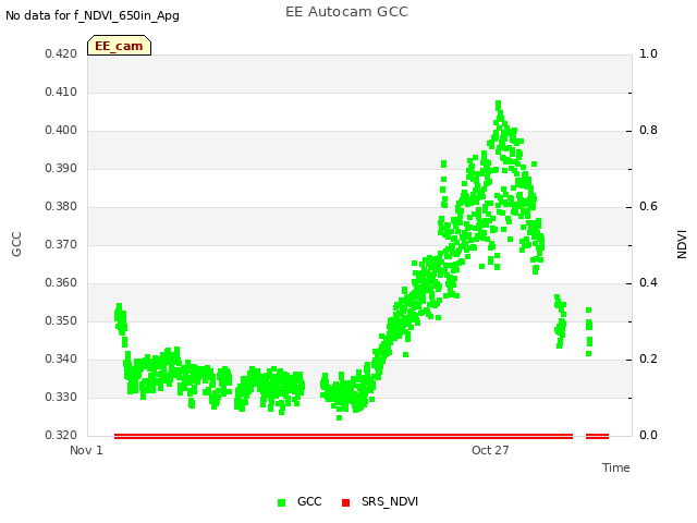 Explore the graph:EE Autocam GCC in a new window