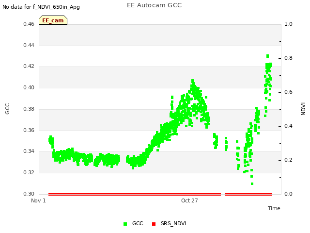 Explore the graph:EE Autocam GCC in a new window