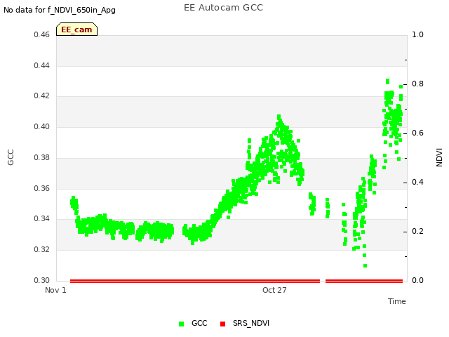 Explore the graph:EE Autocam GCC in a new window