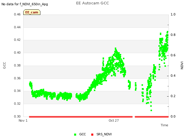 Explore the graph:EE Autocam GCC in a new window