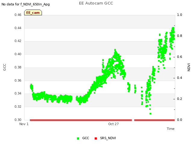 Explore the graph:EE Autocam GCC in a new window