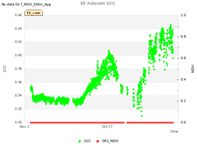 Explore the graph:EE Autocam GCC in a new window