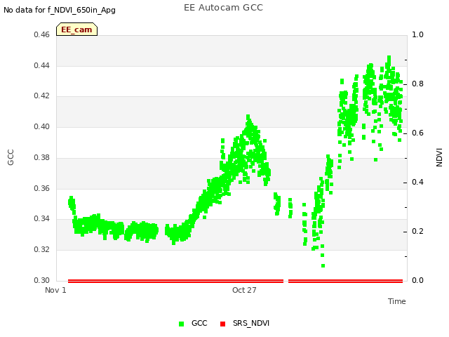 Explore the graph:EE Autocam GCC in a new window