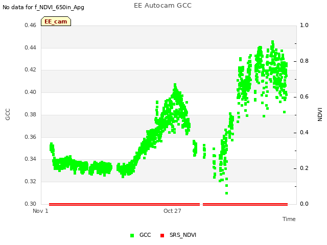 Explore the graph:EE Autocam GCC in a new window