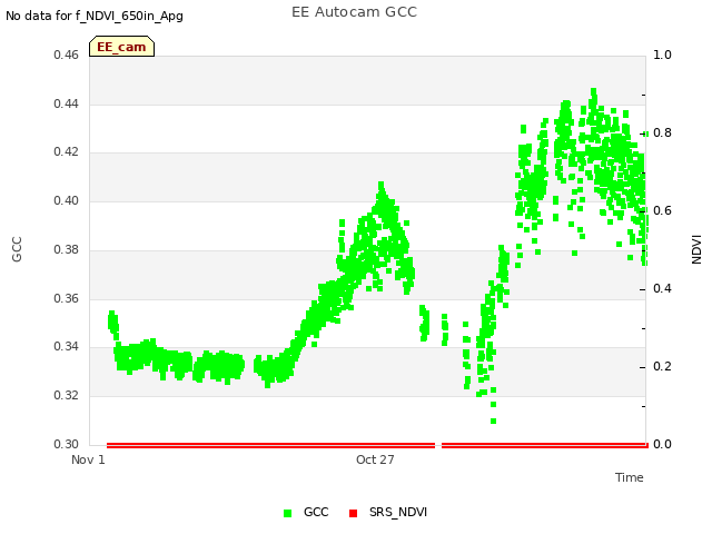 Explore the graph:EE Autocam GCC in a new window