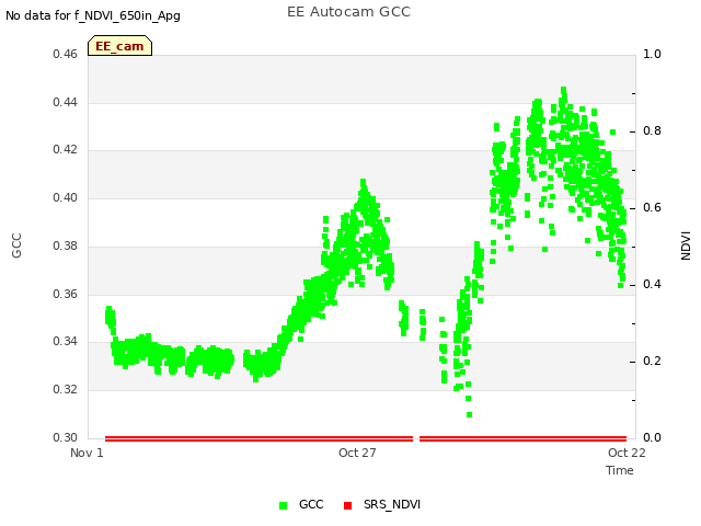 Explore the graph:EE Autocam GCC in a new window