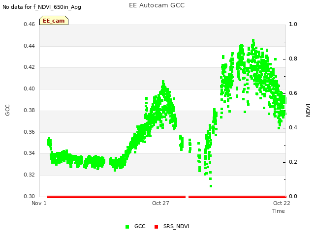 Explore the graph:EE Autocam GCC in a new window