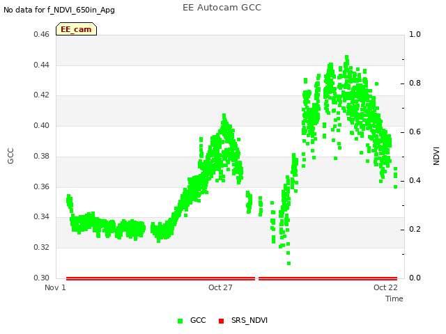 Explore the graph:EE Autocam GCC in a new window