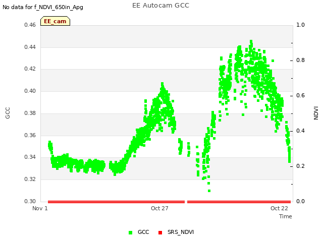 Explore the graph:EE Autocam GCC in a new window