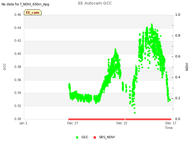 Explore the graph:EE Autocam GCC in a new window