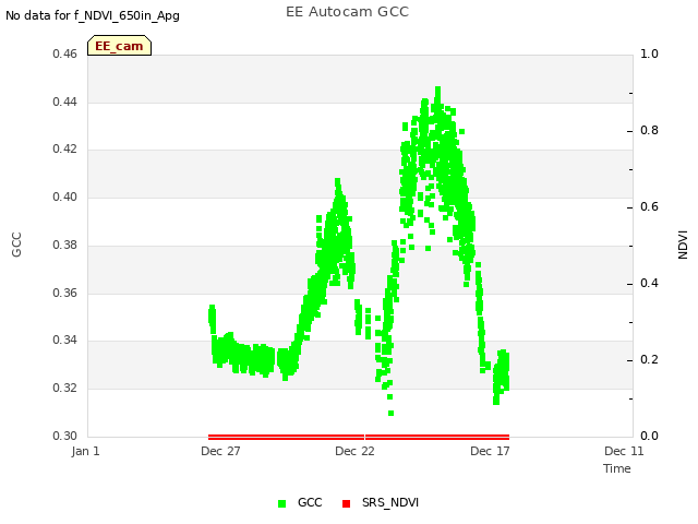 Explore the graph:EE Autocam GCC in a new window