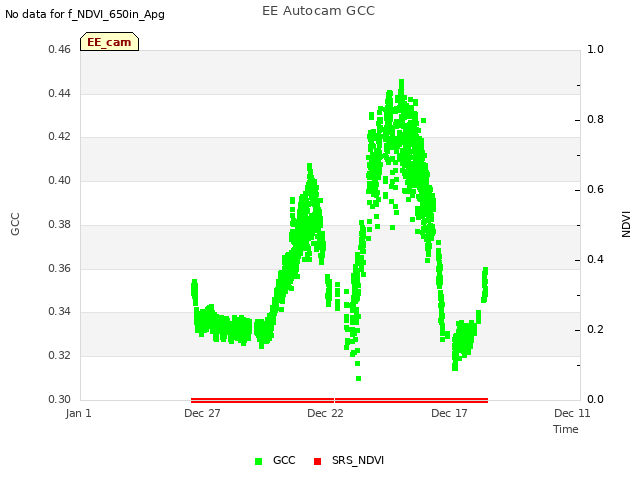 Explore the graph:EE Autocam GCC in a new window