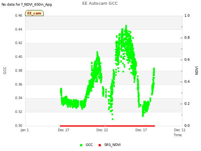 Explore the graph:EE Autocam GCC in a new window