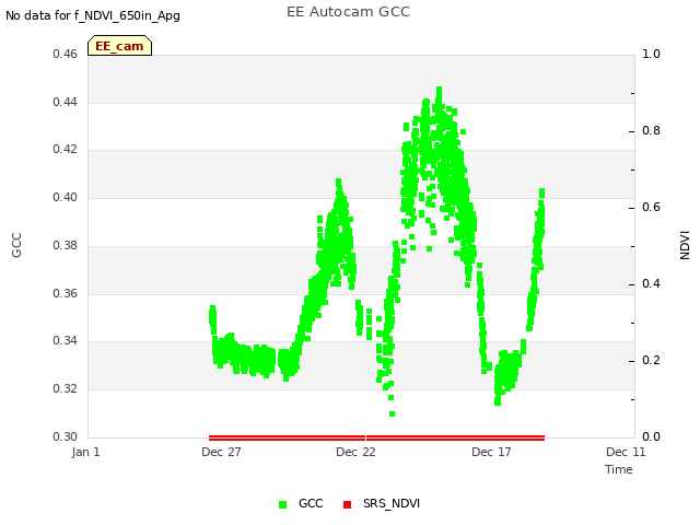 Explore the graph:EE Autocam GCC in a new window