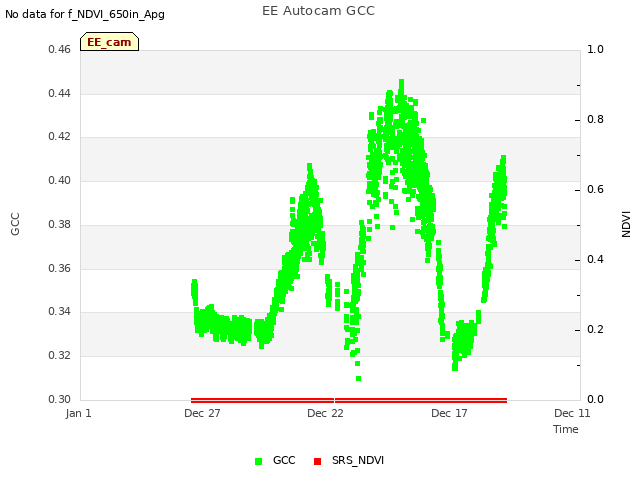 Explore the graph:EE Autocam GCC in a new window