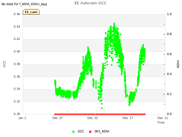 Explore the graph:EE Autocam GCC in a new window