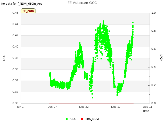 Explore the graph:EE Autocam GCC in a new window