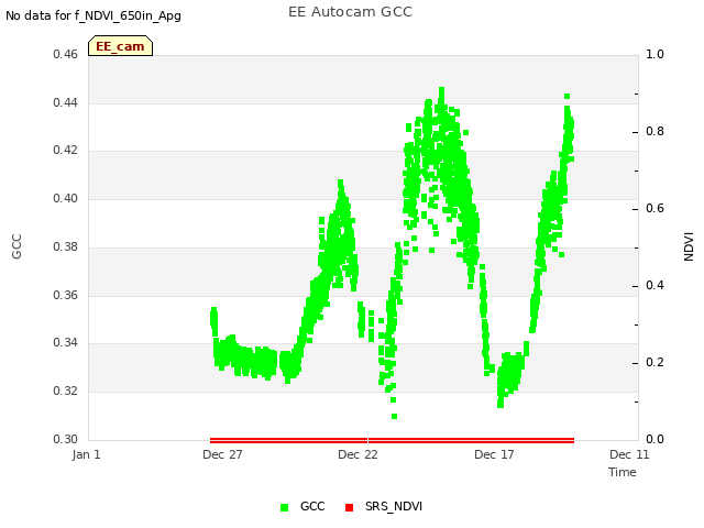 Explore the graph:EE Autocam GCC in a new window