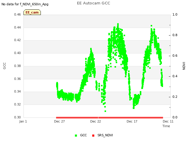 Explore the graph:EE Autocam GCC in a new window