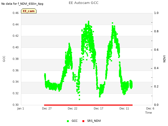 Explore the graph:EE Autocam GCC in a new window