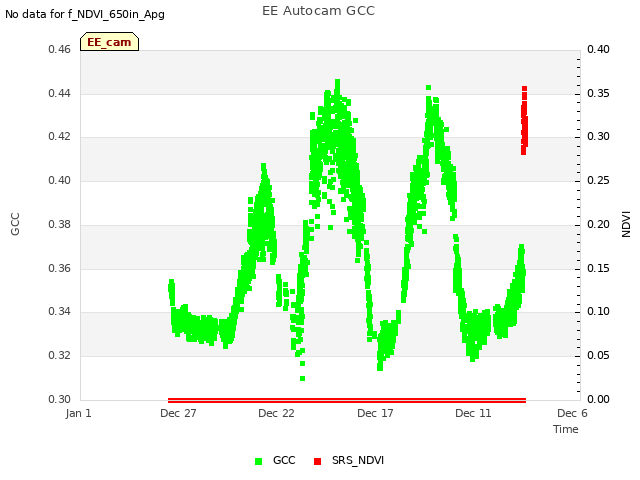 Explore the graph:EE Autocam GCC in a new window