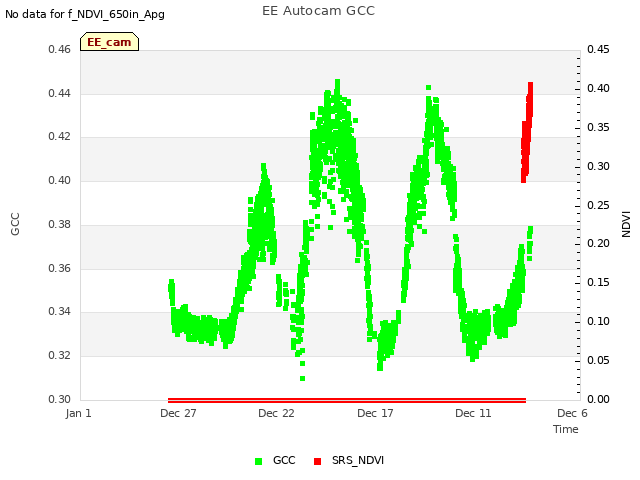 Explore the graph:EE Autocam GCC in a new window