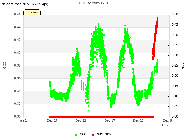 Explore the graph:EE Autocam GCC in a new window