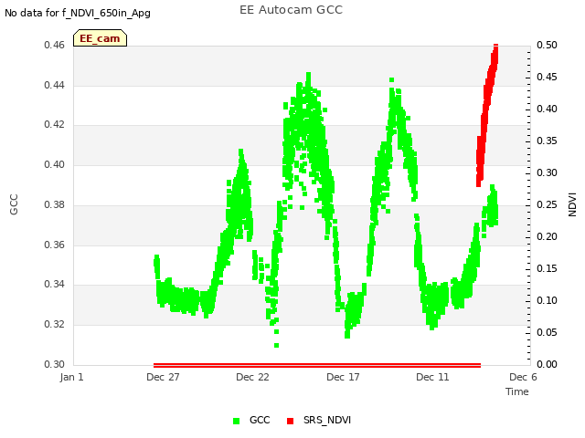 Explore the graph:EE Autocam GCC in a new window