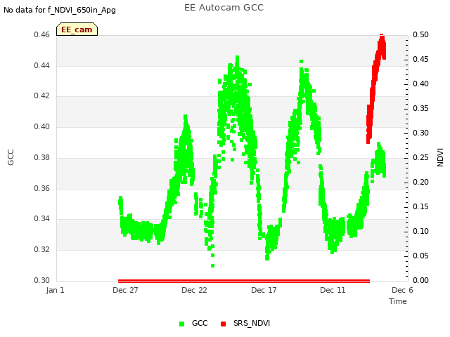 Explore the graph:EE Autocam GCC in a new window