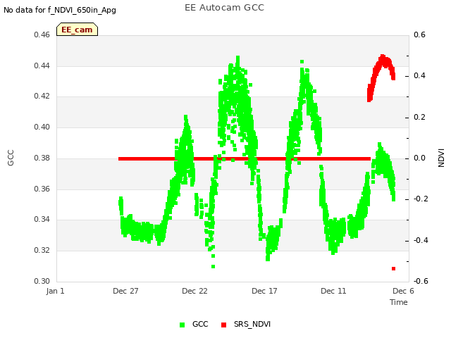 Explore the graph:EE Autocam GCC in a new window