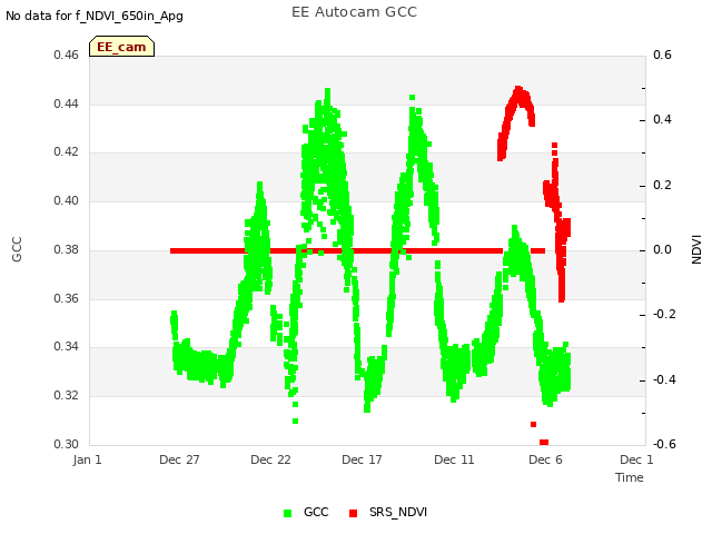 Explore the graph:EE Autocam GCC in a new window