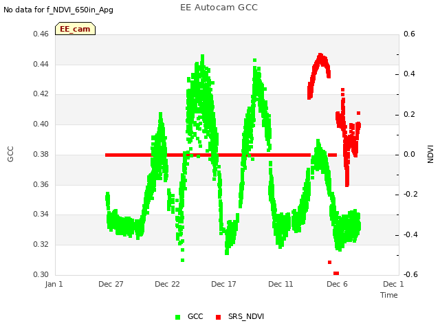 Explore the graph:EE Autocam GCC in a new window