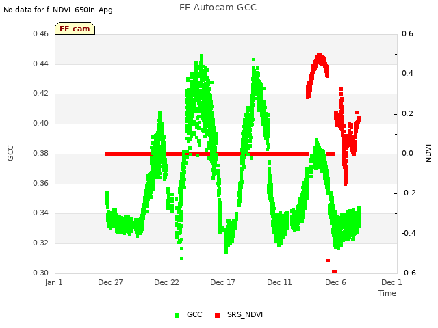 Explore the graph:EE Autocam GCC in a new window