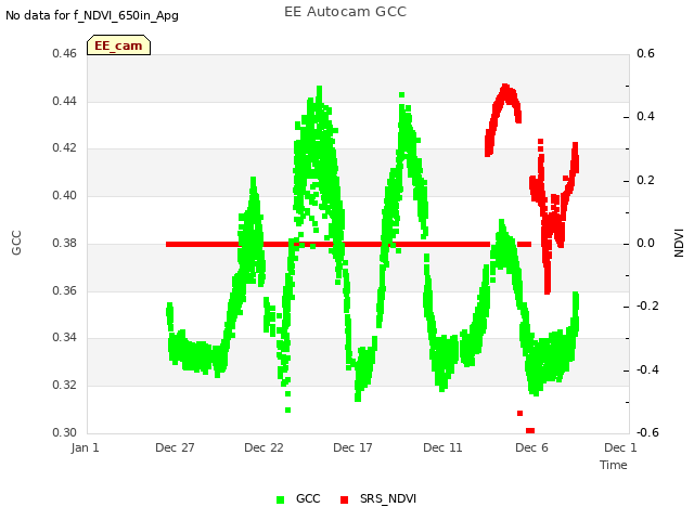 Explore the graph:EE Autocam GCC in a new window