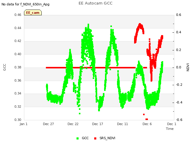 Explore the graph:EE Autocam GCC in a new window