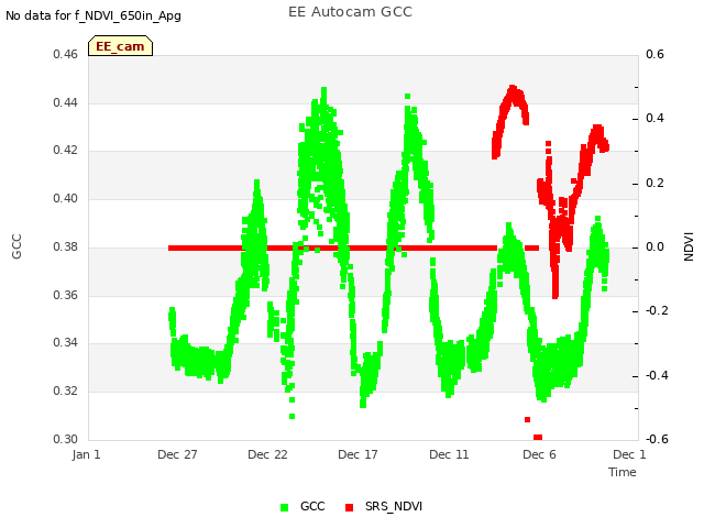 Explore the graph:EE Autocam GCC in a new window