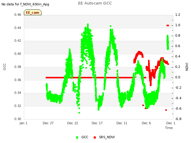 Explore the graph:EE Autocam GCC in a new window