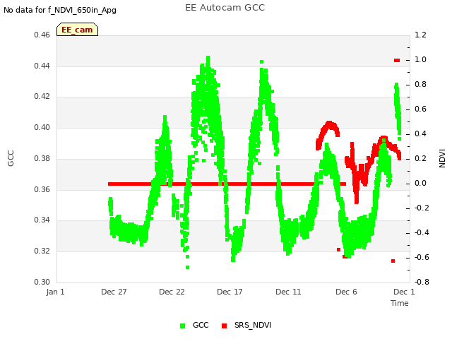 Explore the graph:EE Autocam GCC in a new window