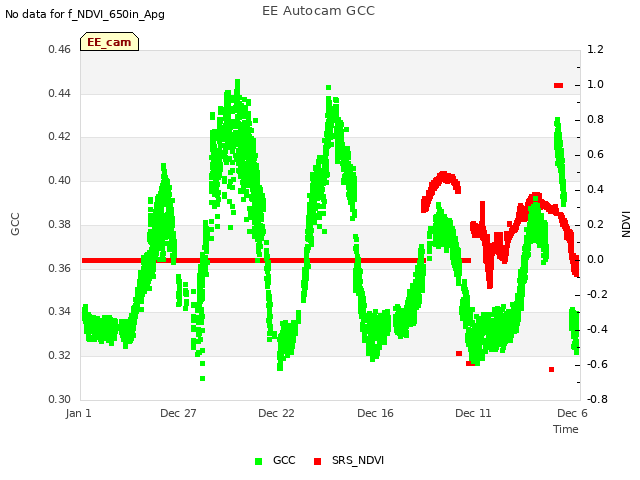 Explore the graph:EE Autocam GCC in a new window