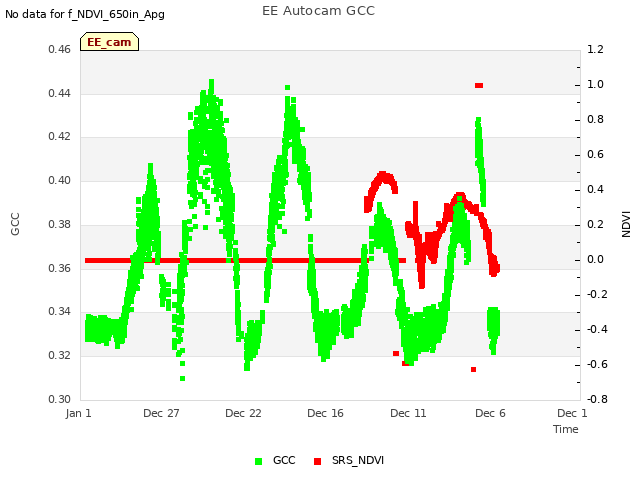 Explore the graph:EE Autocam GCC in a new window