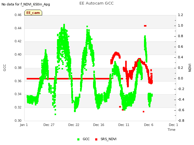 Explore the graph:EE Autocam GCC in a new window