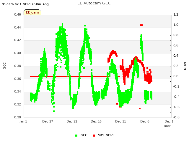 Explore the graph:EE Autocam GCC in a new window