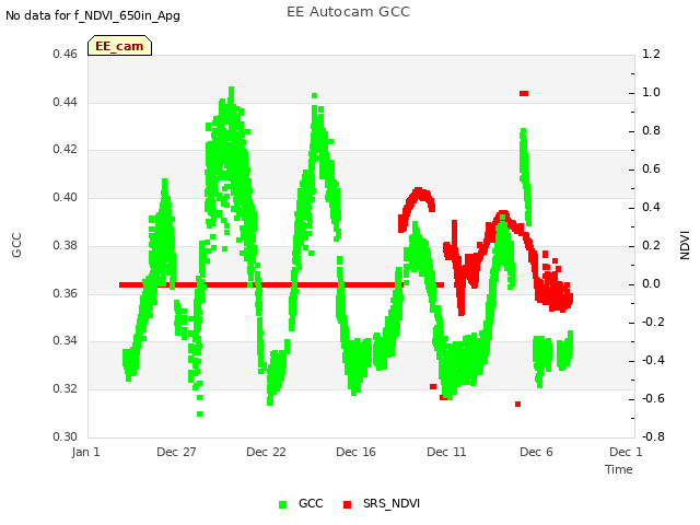 Explore the graph:EE Autocam GCC in a new window