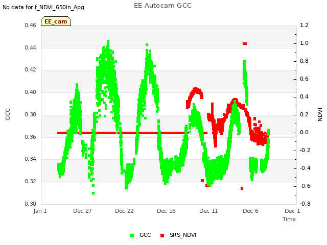 Explore the graph:EE Autocam GCC in a new window