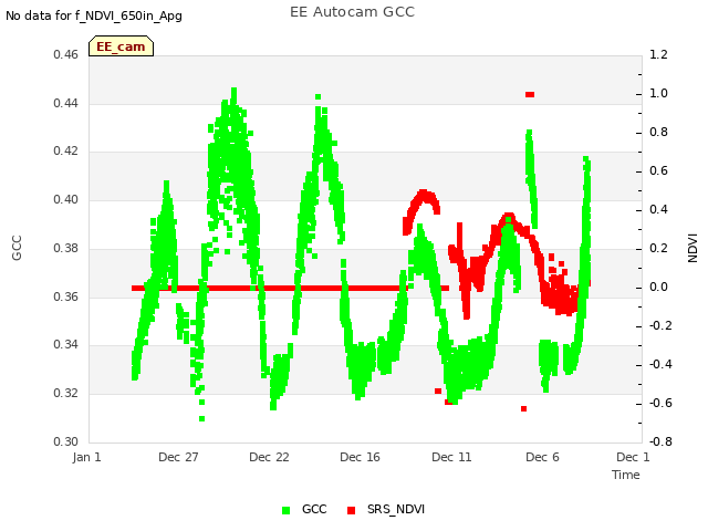 Explore the graph:EE Autocam GCC in a new window