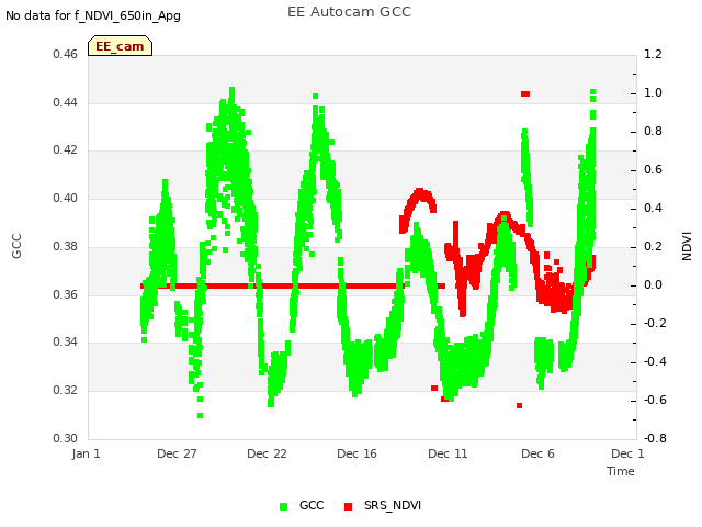 Explore the graph:EE Autocam GCC in a new window