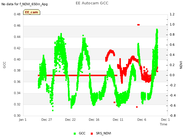 Explore the graph:EE Autocam GCC in a new window