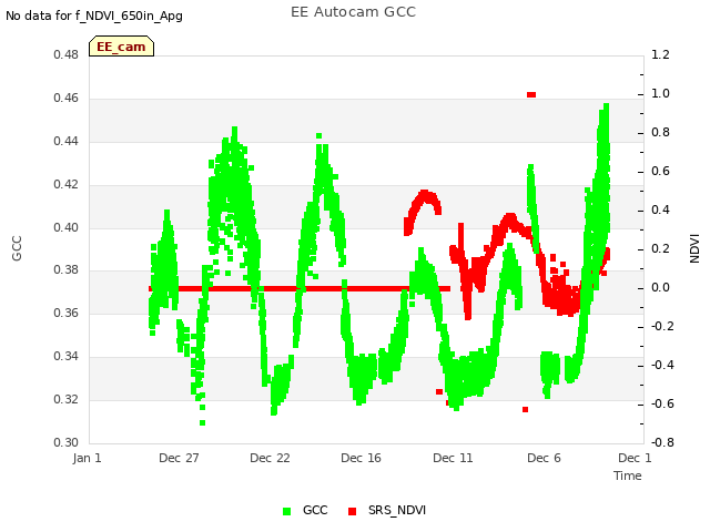 Explore the graph:EE Autocam GCC in a new window