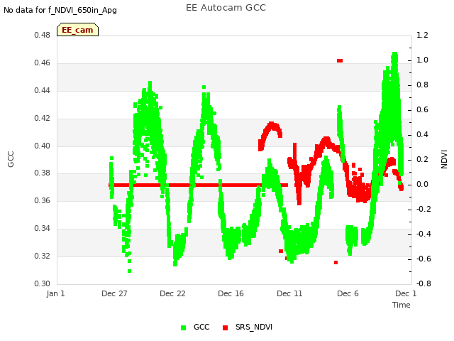 Explore the graph:EE Autocam GCC in a new window